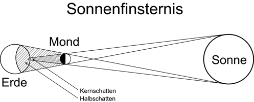 Sonnenfinsternis